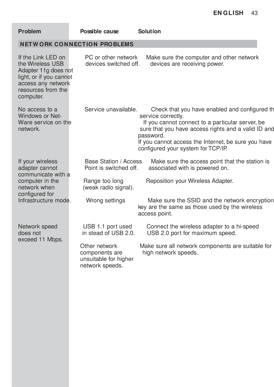 Philips CPWUA054 manual Network Connection Problems 