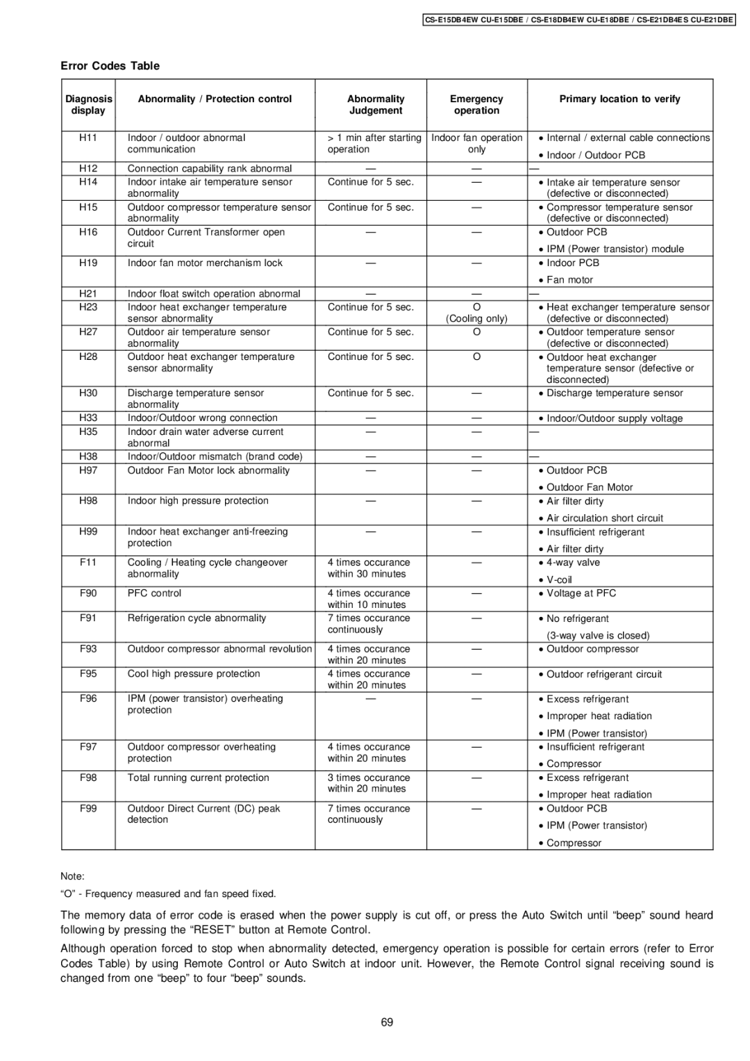 Philips CS-E15DB4EW specifications Error Codes Table, Judgement 