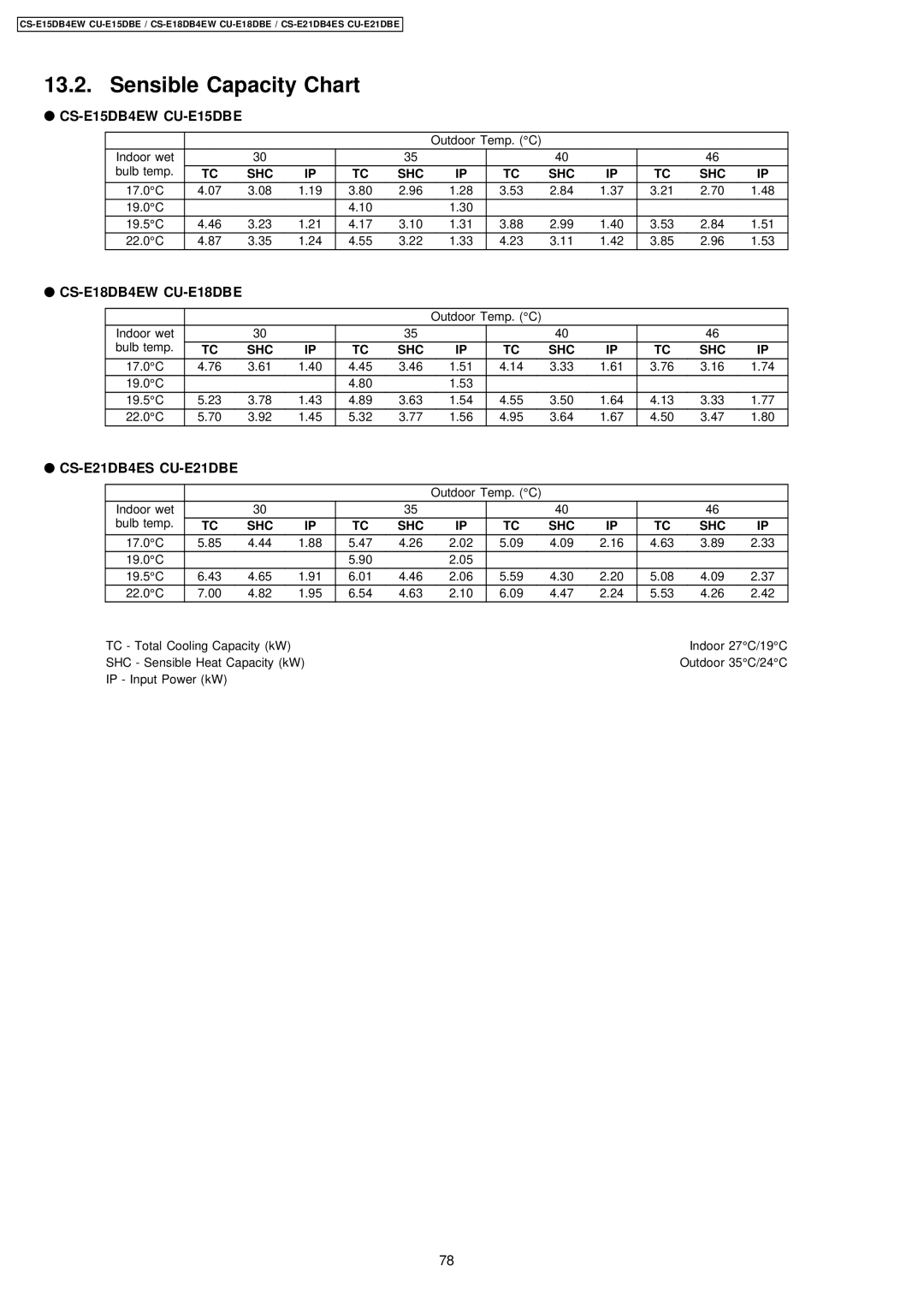 Philips specifications Sensible Capacity Chart, CS-E15DB4EW CU-E15DBE, CS-E18DB4EW CU-E18DBE, CS-E21DB4ES CU-E21DBE 