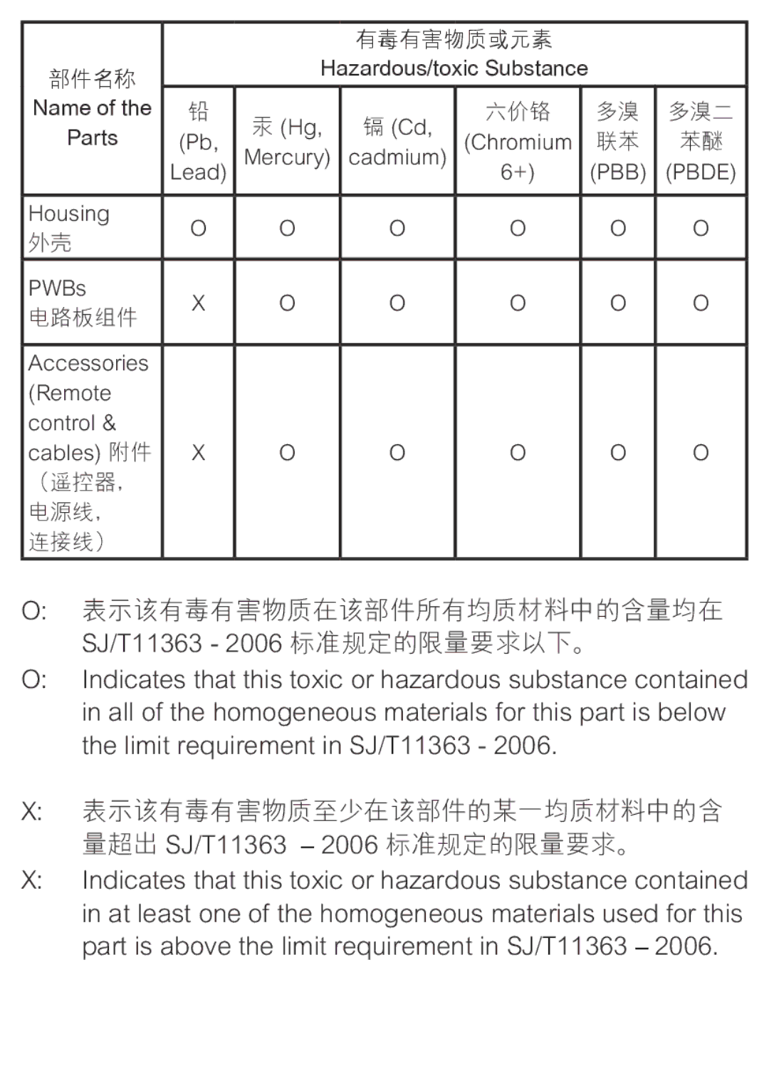 Philips DC190 user manual 表示该有毒有害物质在该部件所有均质材料中的含量均在 