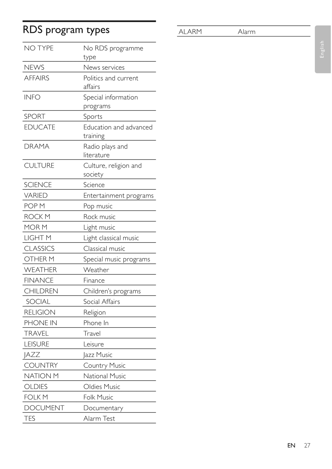 Philips DCM250/37 user manual RDS program types 