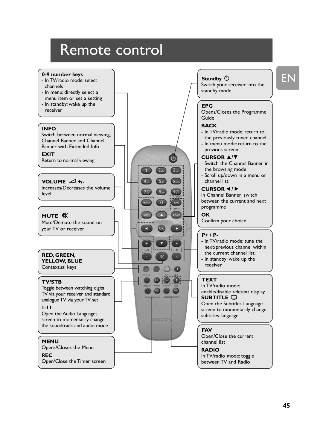 Philips DCR 2020 user manual Remote control, RED, Green 