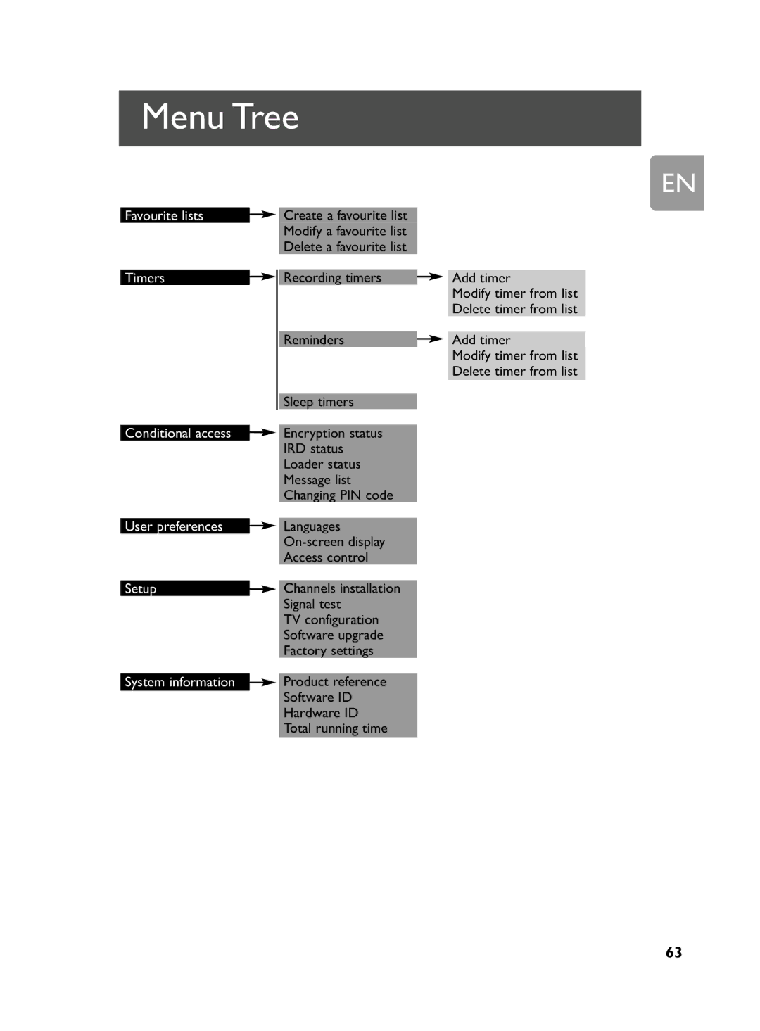 Philips DCR 2020 user manual Menu Tree 