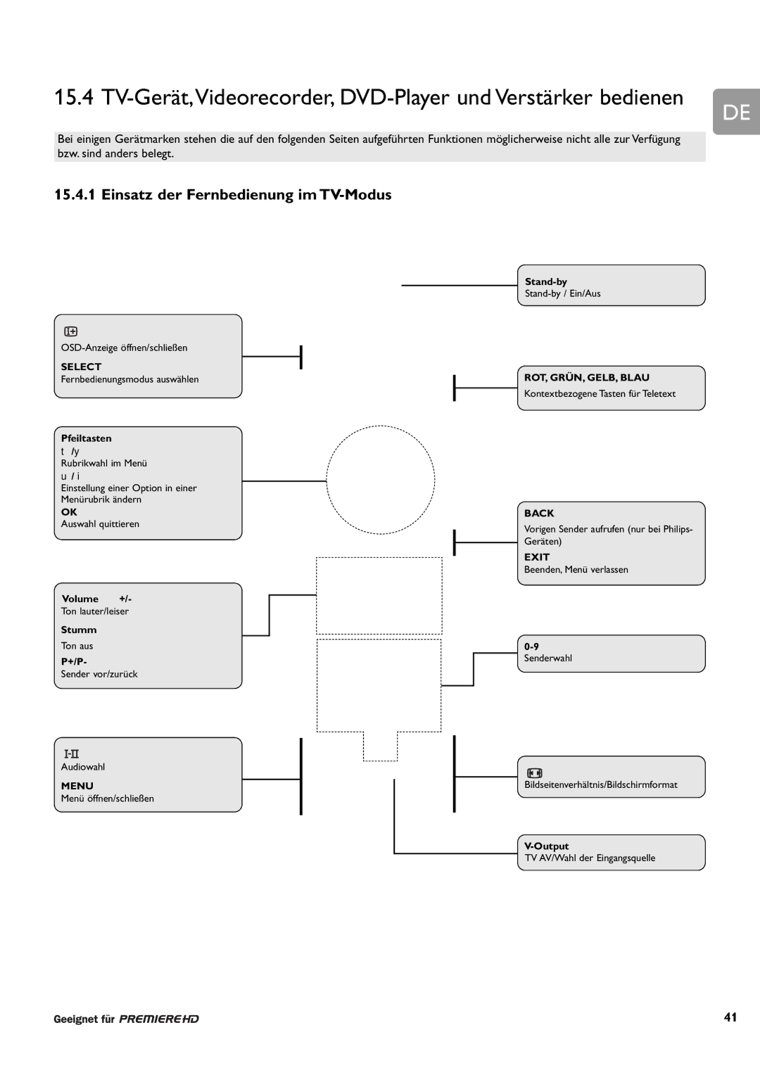 Philips DCR 9000 user manual Einsatz der Fernbedienung im TV-Modus, Bzw. sind anders belegt 