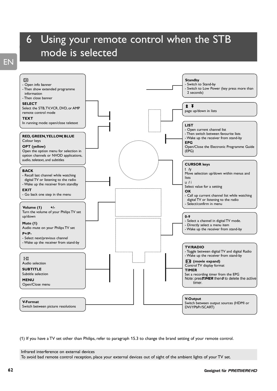 Philips DCR 9001/02 user manual Using your remote control when the STB mode is selected, RED, GREEN,YELLOW Blue 