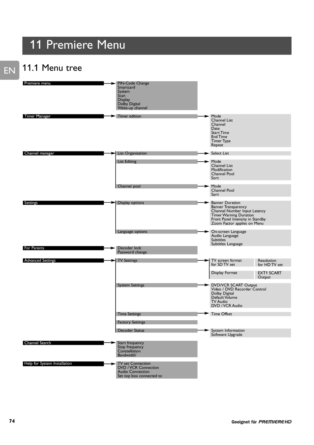 Philips DCR 9001/02 user manual Premiere Menu, EN 11.1 Menu tree, EXT1 Scart 