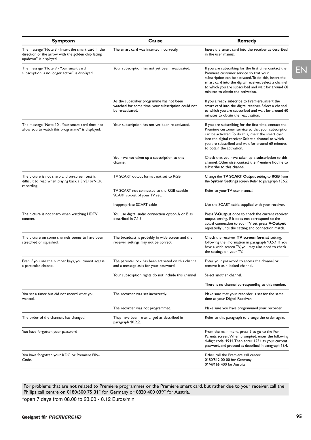 Philips DCR 9001/02 user manual Symptom Cause, Remedy 