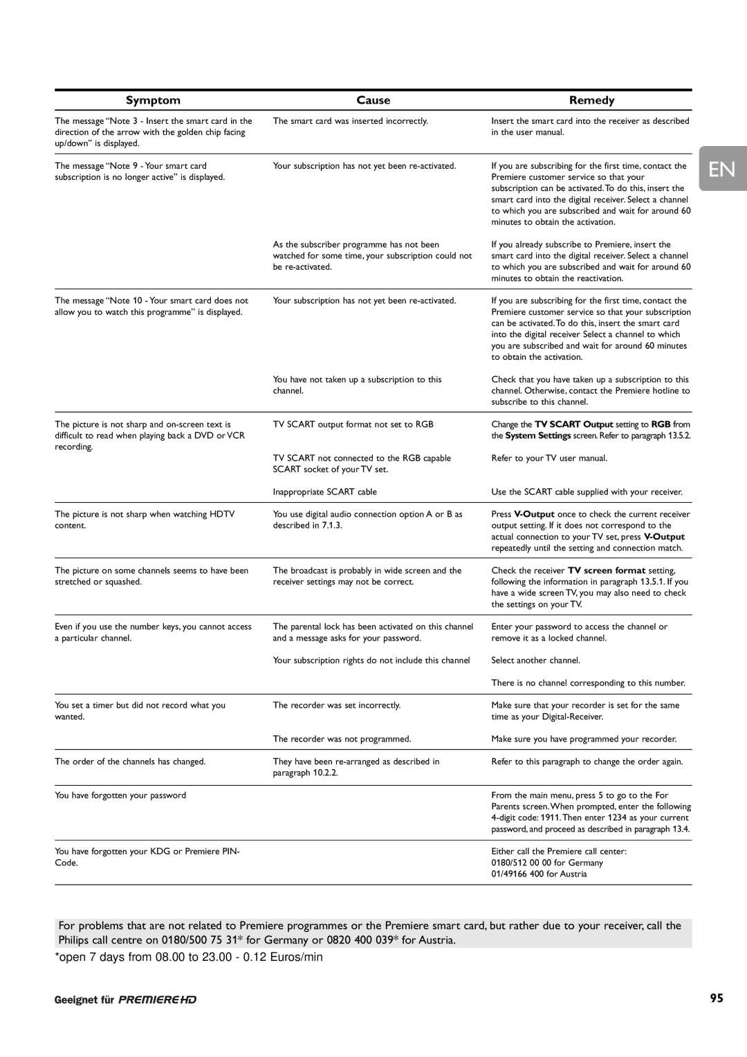 Philips DCR 9001/22 user manual Symptom Cause, Remedy 