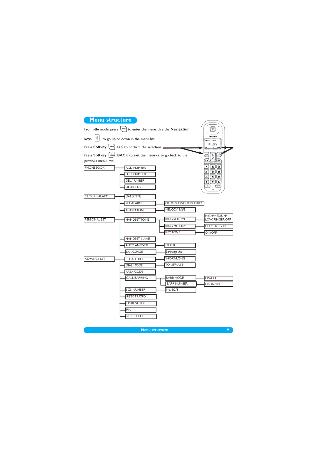 Philips DECT 122 manual Menu structure, Previous menu level 