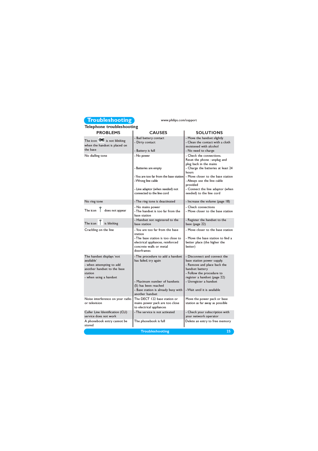 Philips DECT 122 manual Troubleshooting 