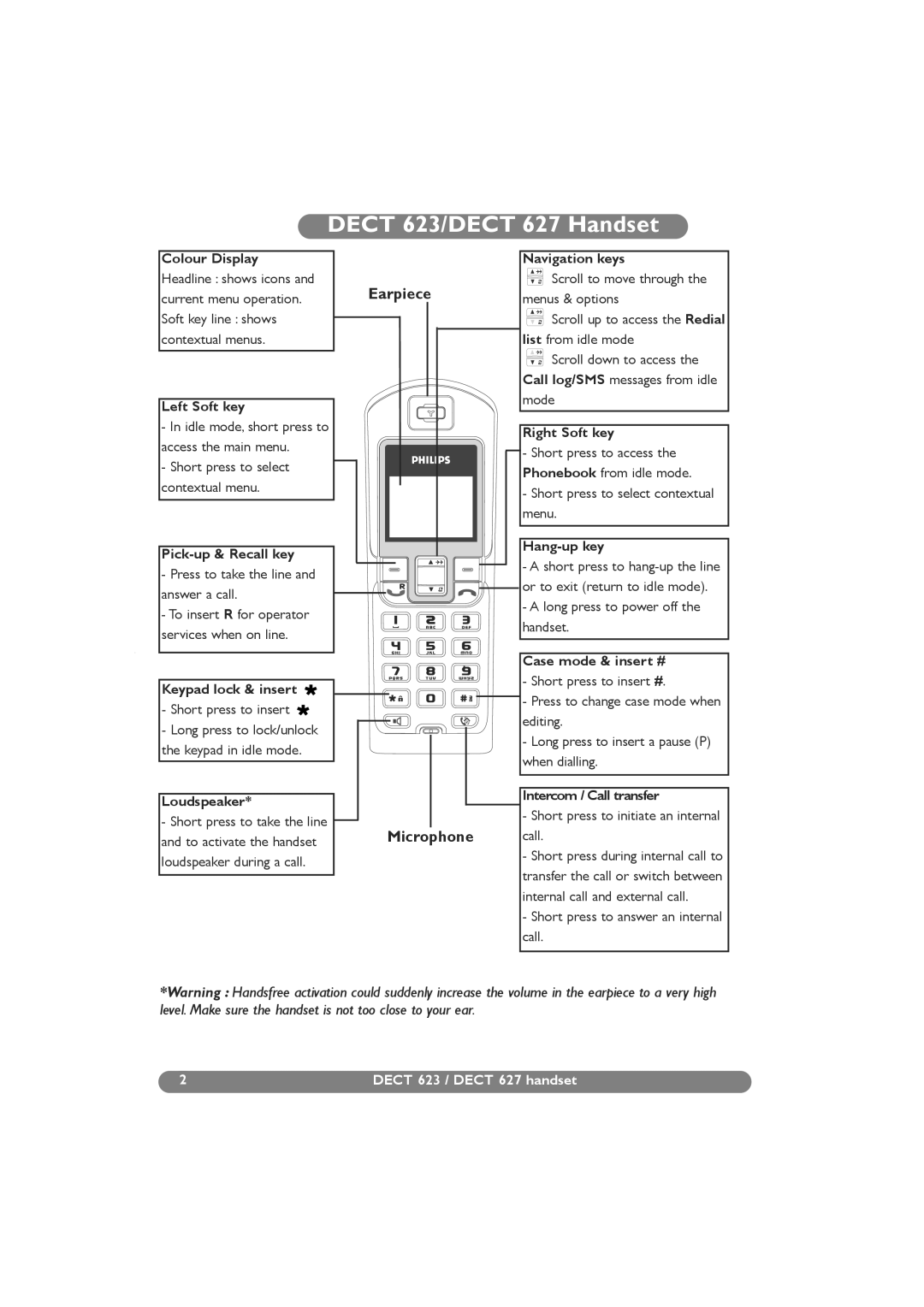 Philips DECT 629 manual Dect 623/DECT 627 Handset, Earpiece, Microphone 