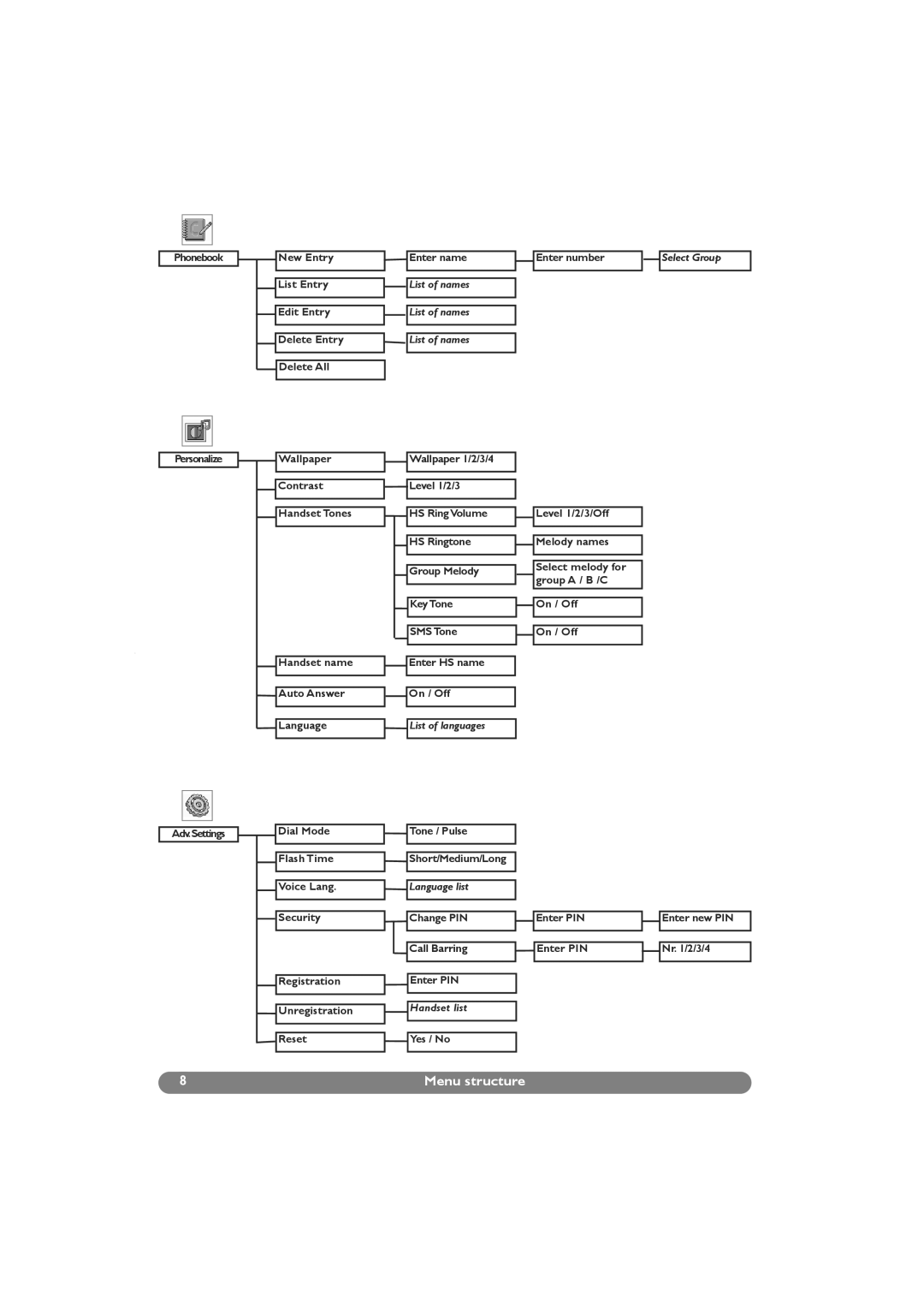 Philips DECT 629, DECT 627 manual Language list 