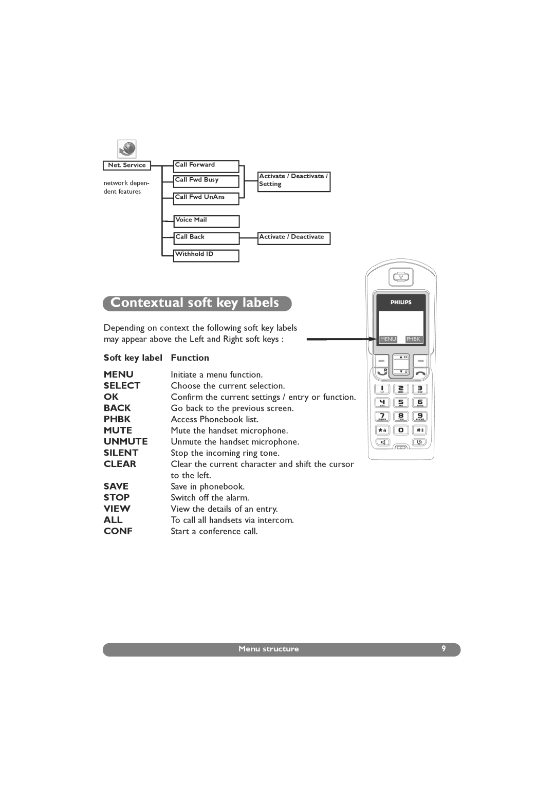 Philips DECT 627, DECT 629 manual Contextual soft key labels 