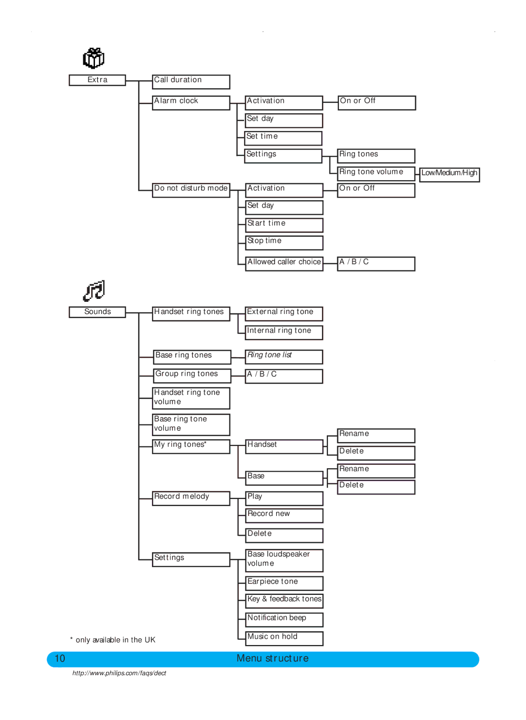 Philips DECT511, DECT515 user manual Menu structure 