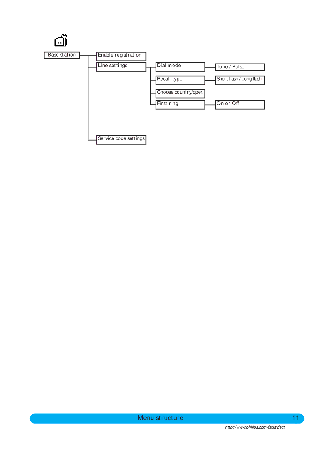 Philips DECT515, DECT511 user manual Choose country/oper First ring On or Off 