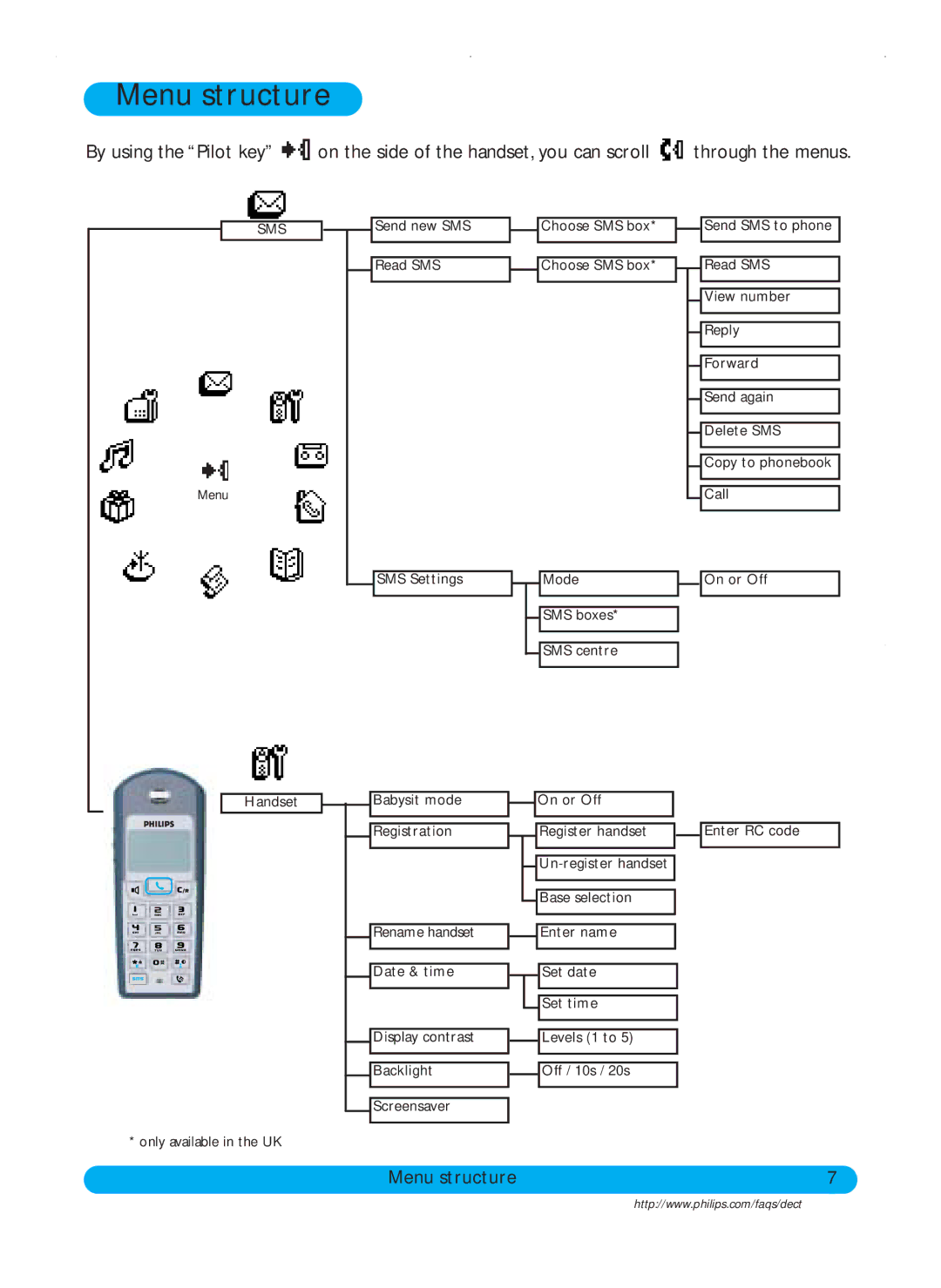 Philips DECT515, DECT511 user manual Menu structure, Sms 