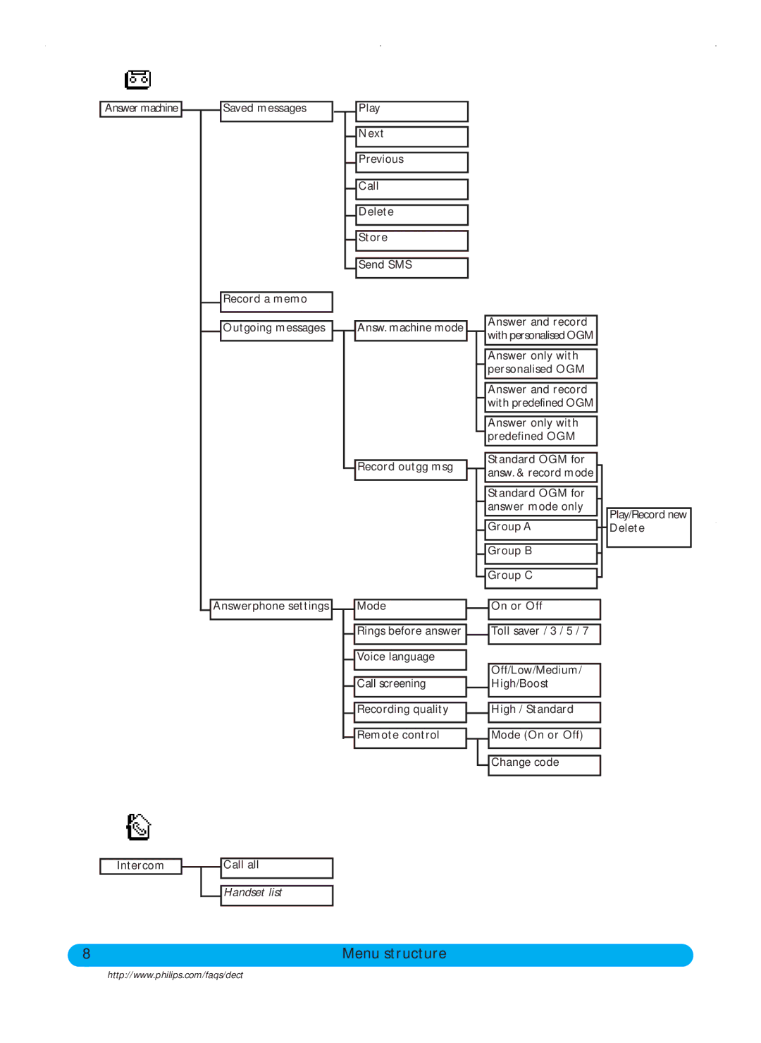 Philips DECT511, DECT515 user manual Handset list 