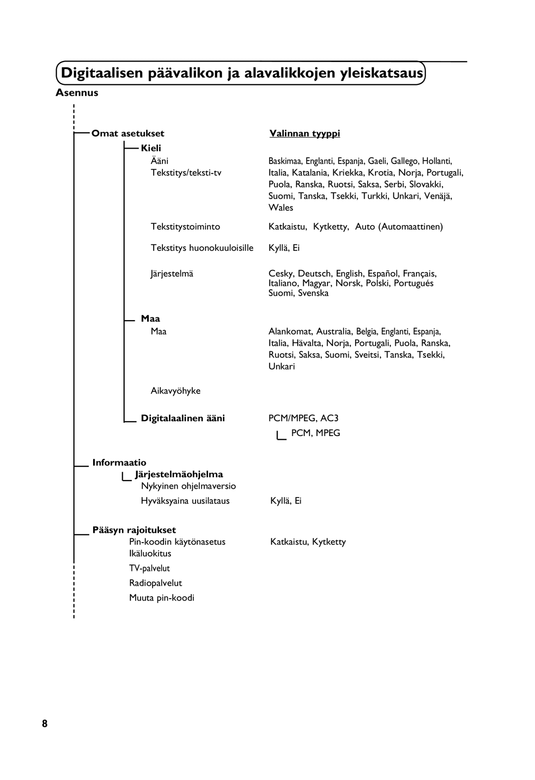 Philips Digital TV manual Omat asetukset Valinnan tyyppi Kieli, Maa, Digitalaalinen ääni, Informaatio, Järjestelmäohjelma 