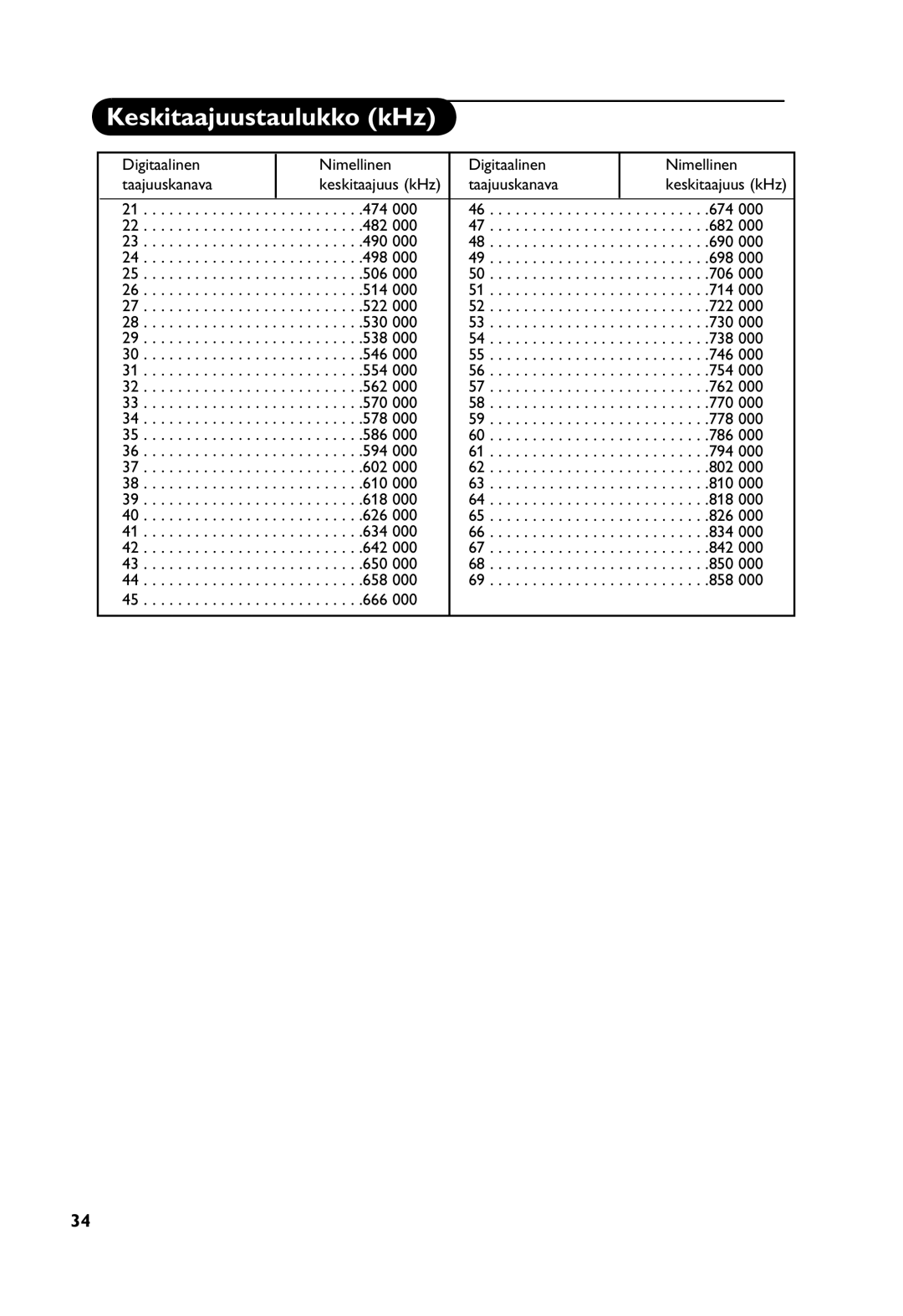 Philips Digital TV manual Keskitaajuustaulukko kHz 