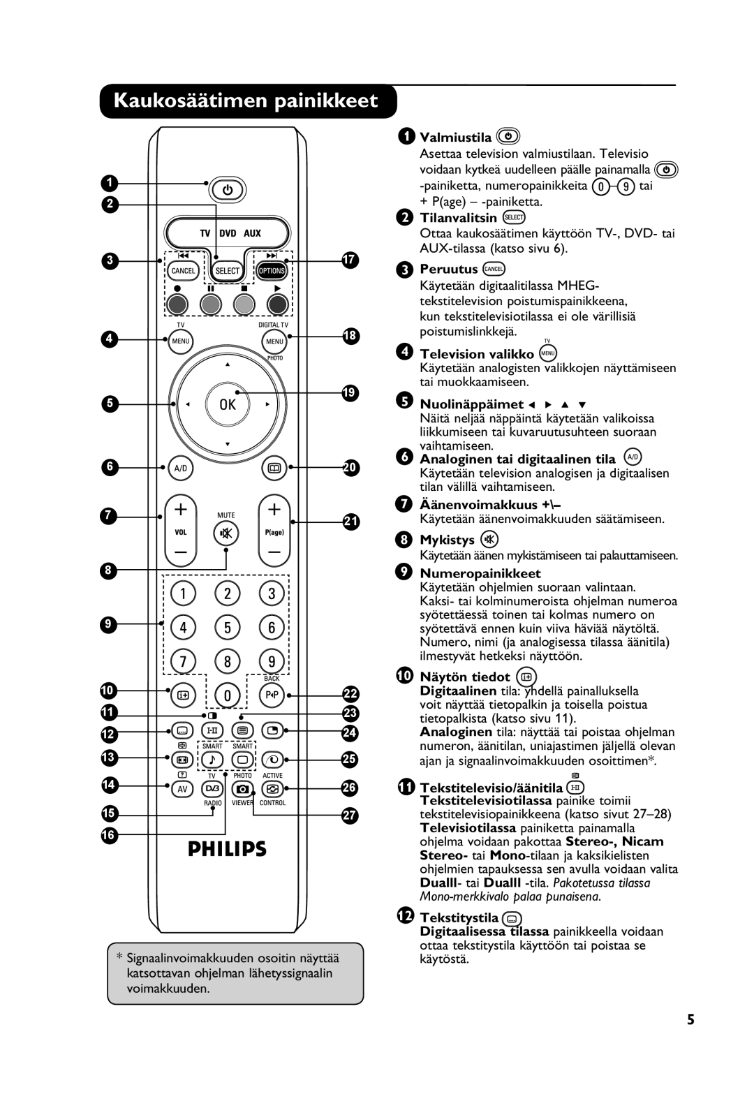 Philips Digital TV manual Kaukosäätimen painikkeet 