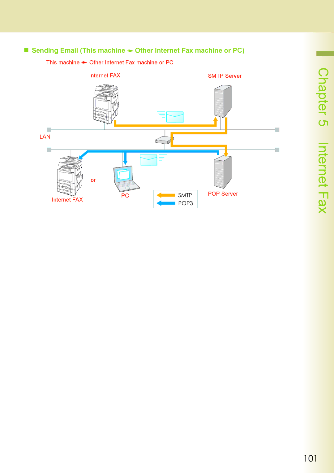 Philips DP-C262 manual 101 