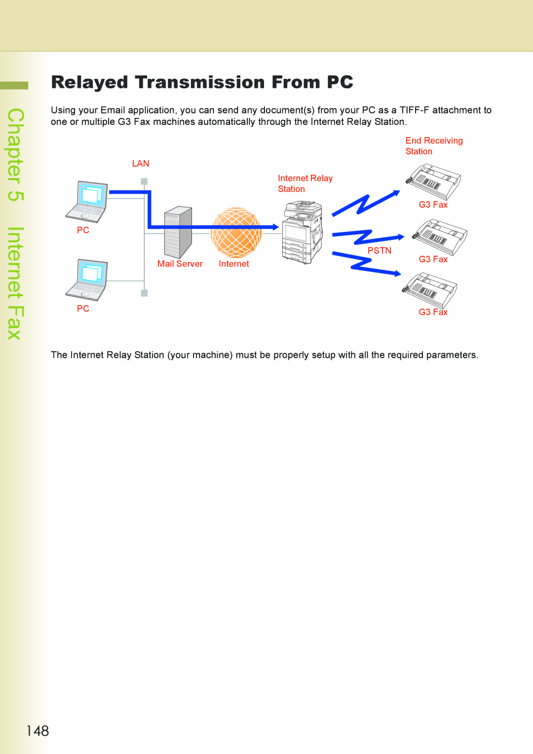 Philips DP-C262 manual Relayed Transmission From PC, 148 