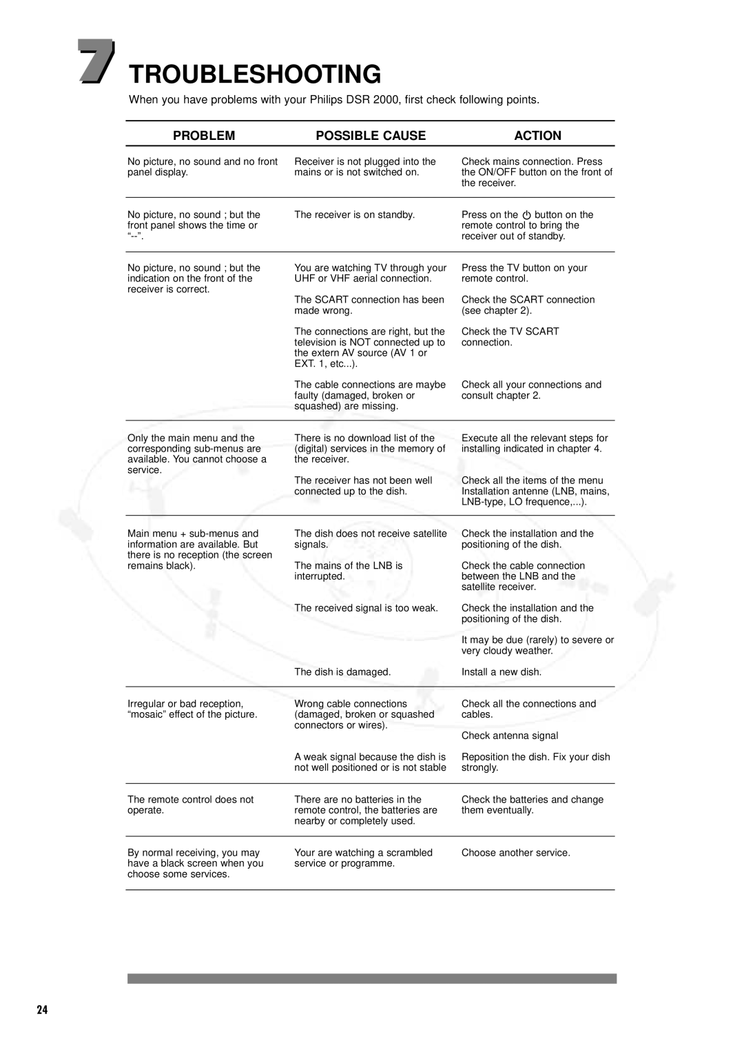 Philips DSR2000/00M manual Troubleshooting, Problem Possible Cause Action 