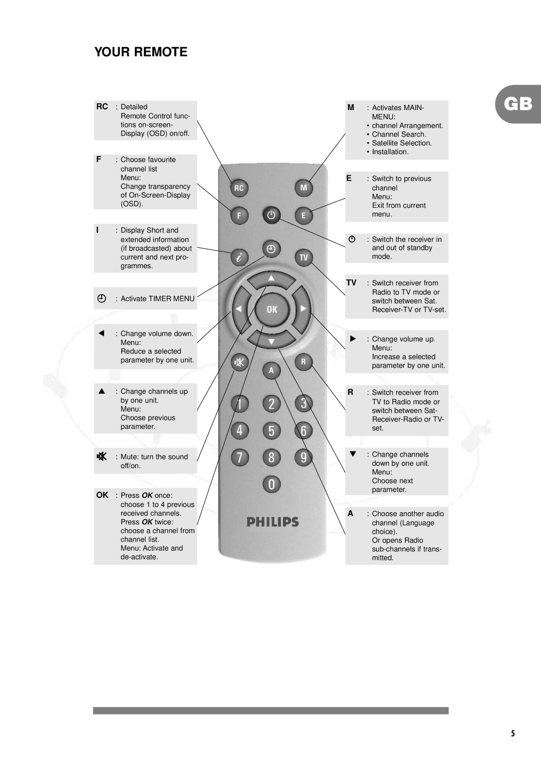 Philips DSR2000/00M manual Your Remote 