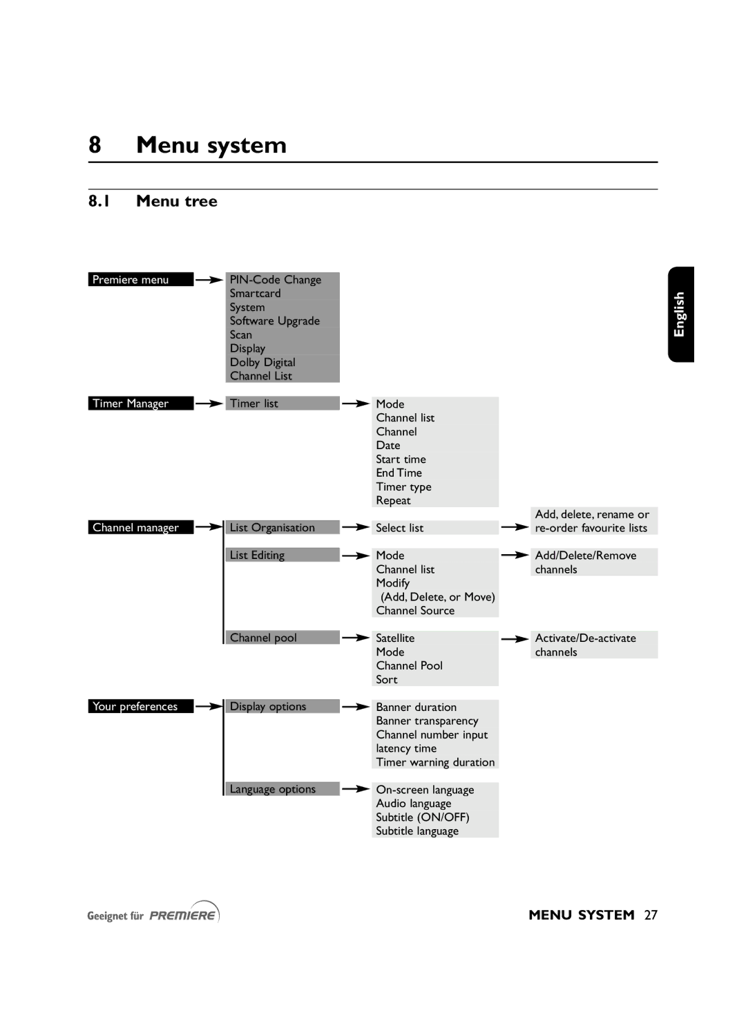 Philips DSR2010 manual Menu system, Menu tree, Menu System 