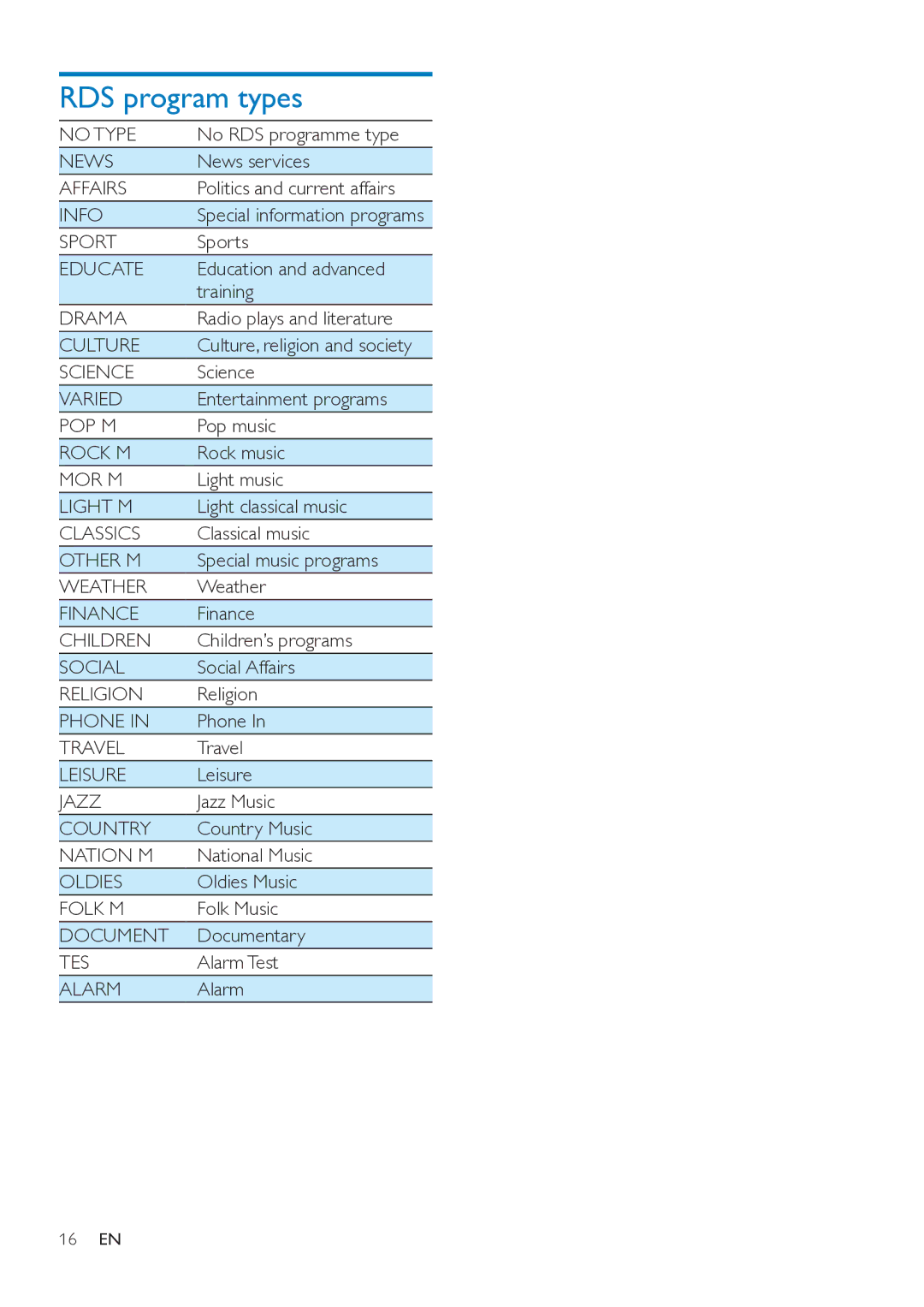 Philips DTB297 user manual RDS program types 