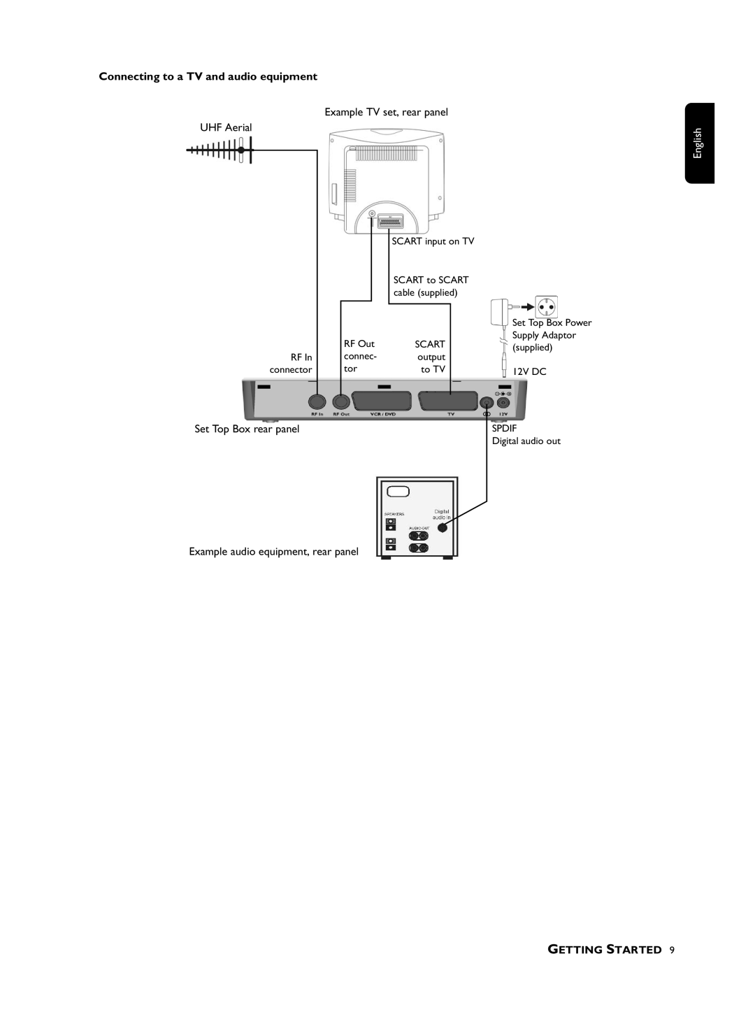 Philips DTR210 user manual Example audio equipment, rear panel 