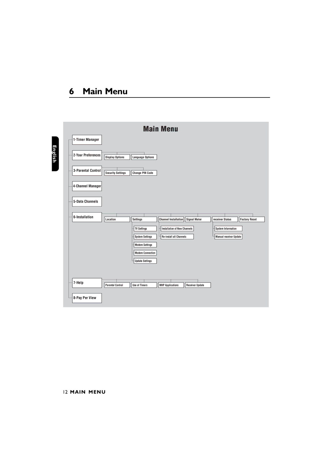 Philips DTR4610/28, DTR2610/28 user manual Main Menu 