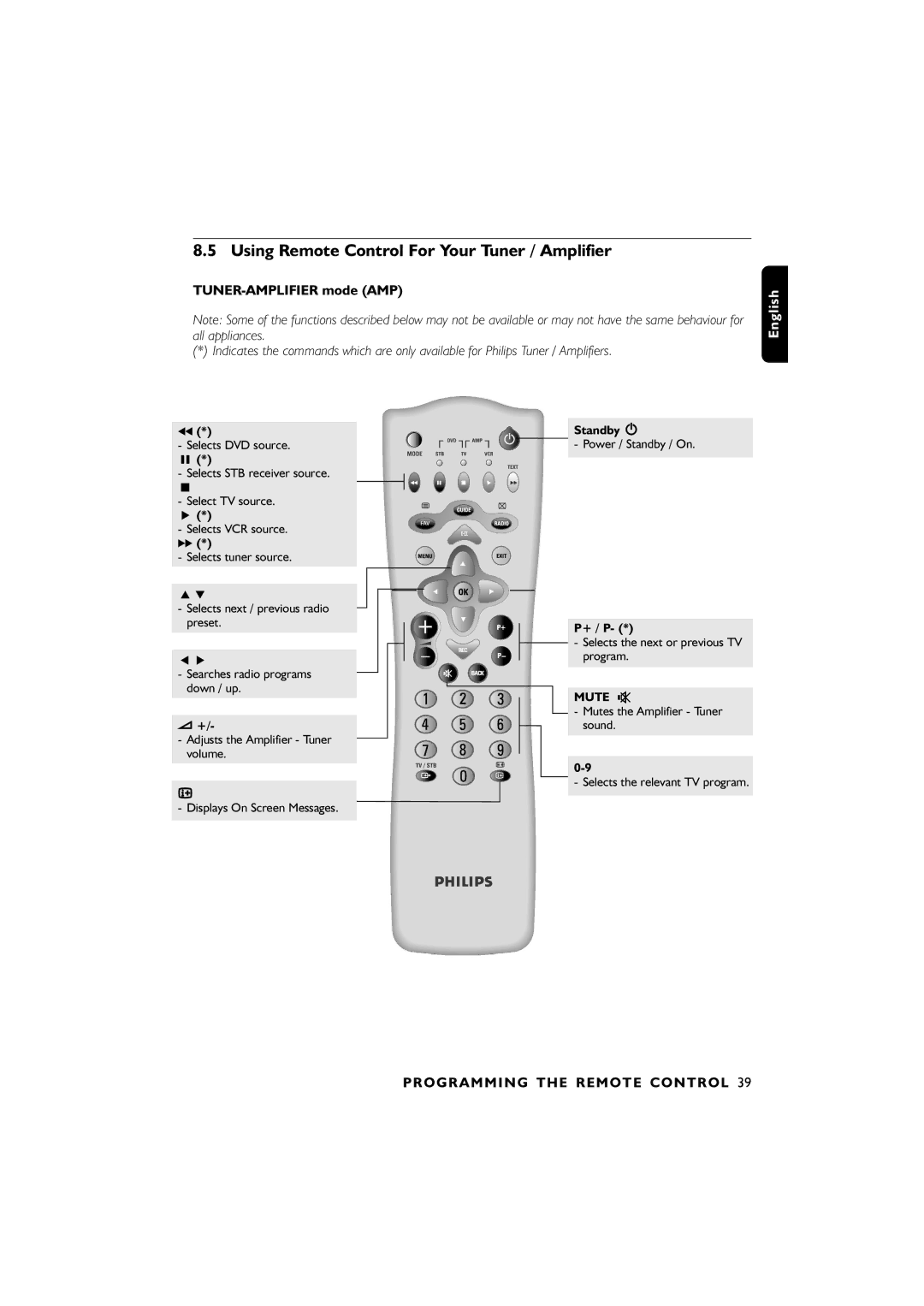 Philips 00, DTR6610 user manual Using Remote Control For Your Tuner / Amplifier 