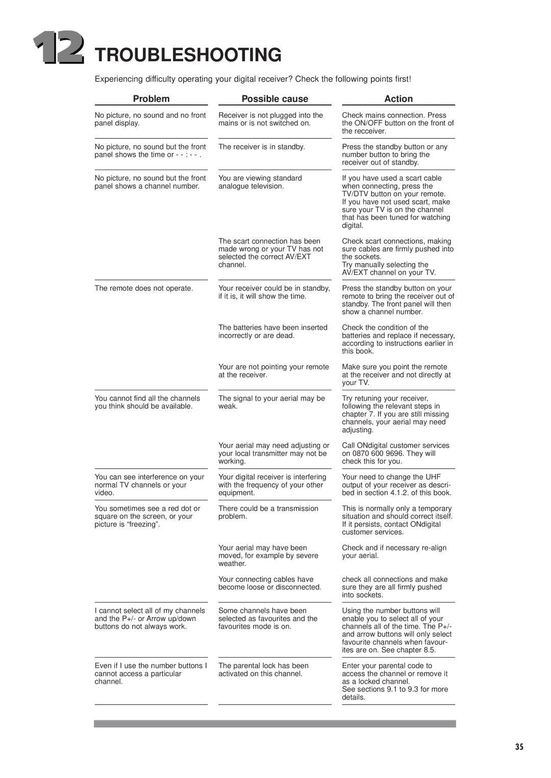 Philips DTX6372 user manual Troubleshooting, Problem Possible cause Action 