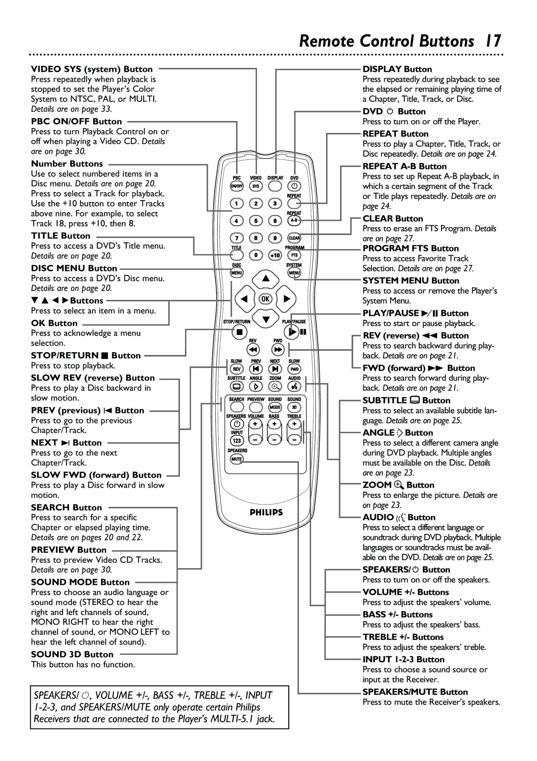 Philips DVD580M Video SYS system Button Display Button, DVD y Button, PBC ON/OFF Button, Repeat Button, Clear Button 