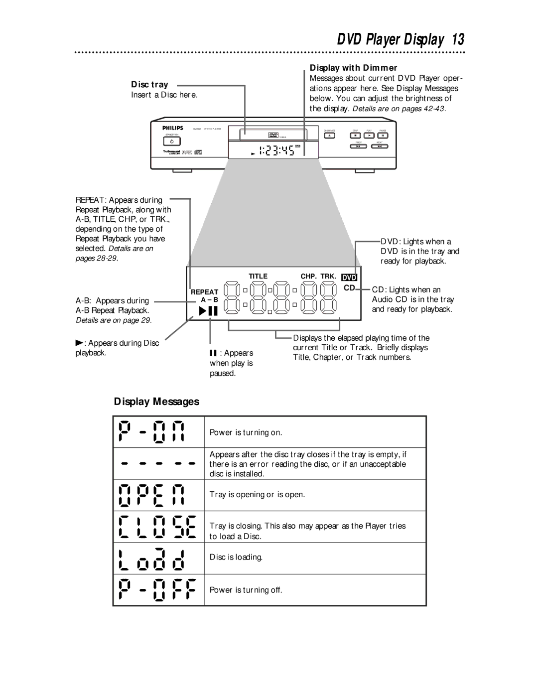 Philips DVD621 owner manual DVD Player Display, Display Messages, Display with Dimmer, Disc tray 