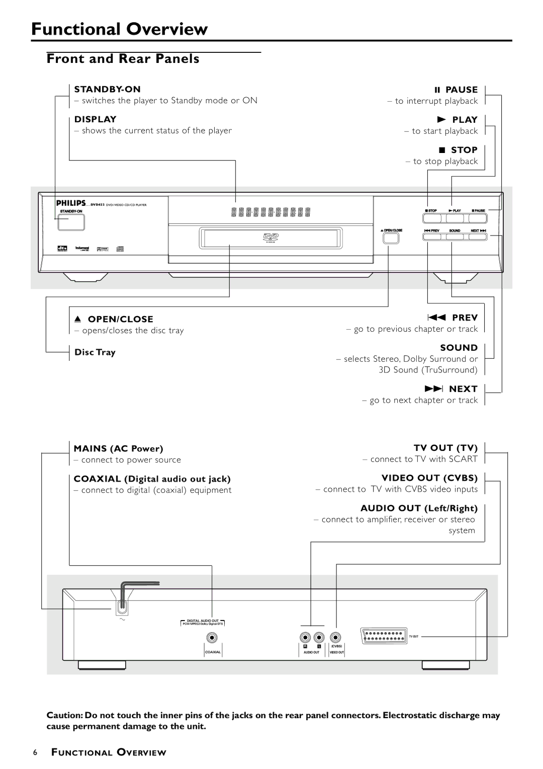 Philips DVD622/051 manual Functional Overview, Front and Rear Panels 