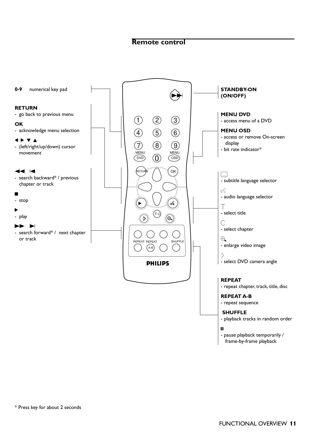 Philips DVD701/931 specifications Remote control 