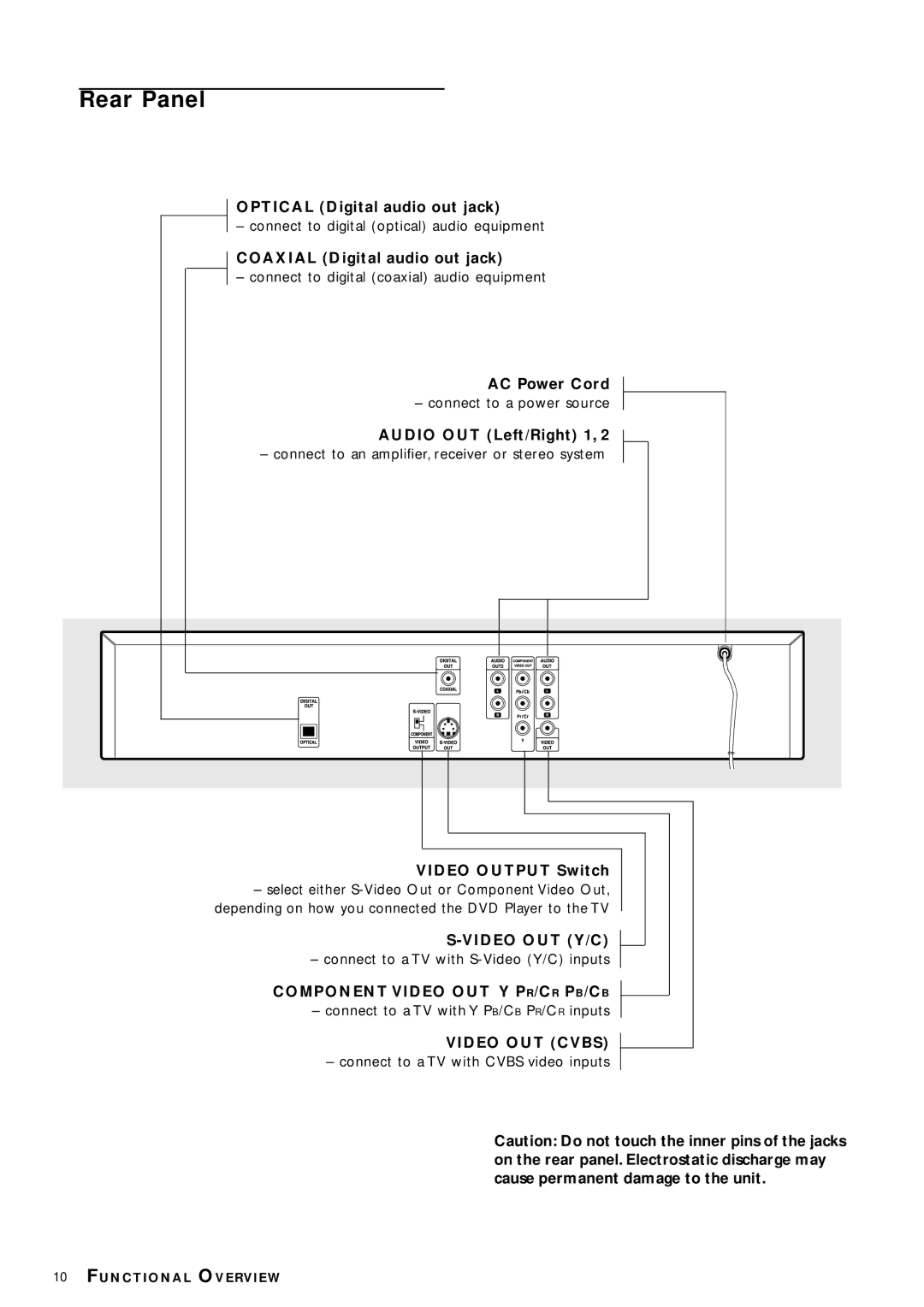 Philips DVD702 owner manual Rear Panel, Video OUT Y/C, Component Video OUT Y PR/CR PB/CB, Video OUT Cvbs 