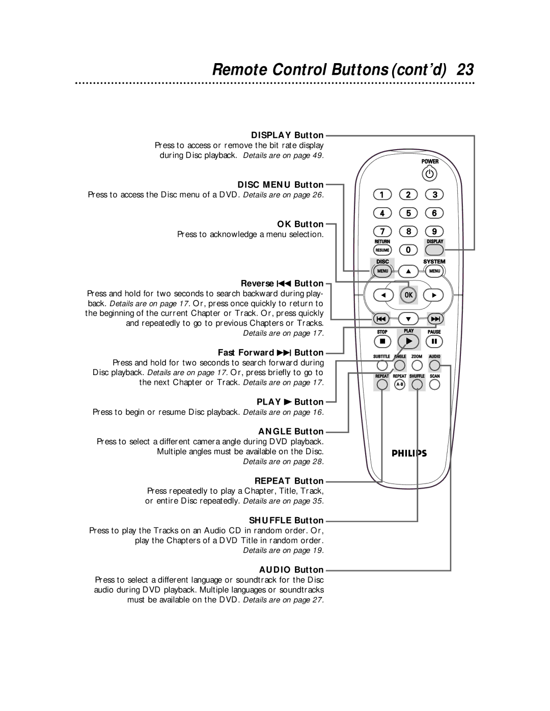 Philips DVD712 owner manual Remote Control Buttons cont’d, Disc Menu Button, OK Button, Play BButton, Angle Button 