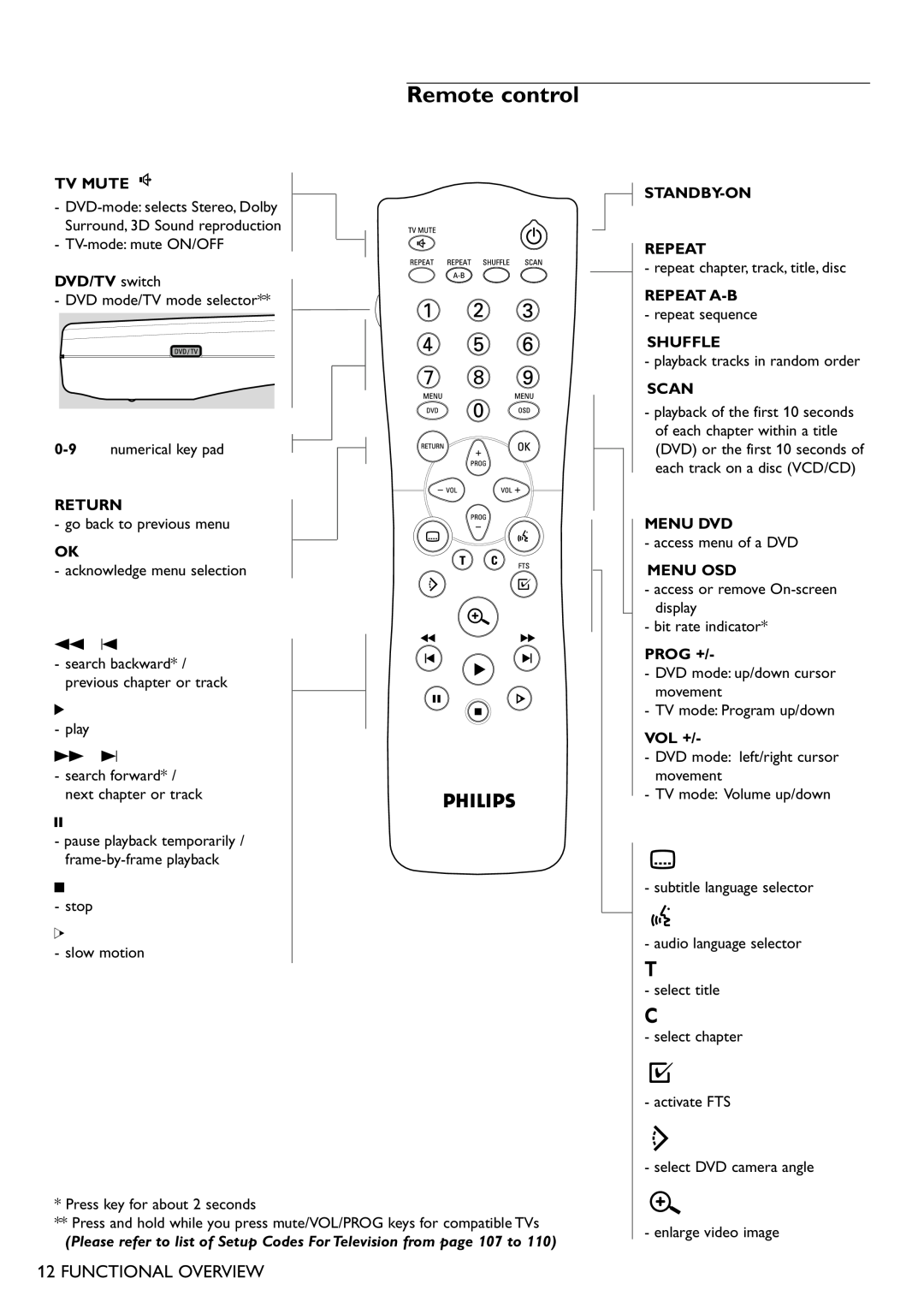 Philips DVD751 Remote control, Functional Overview, Tv Mute, DVD/TV switch, Return, Standby-On Repeat, Repeat A-B, Shuffle 