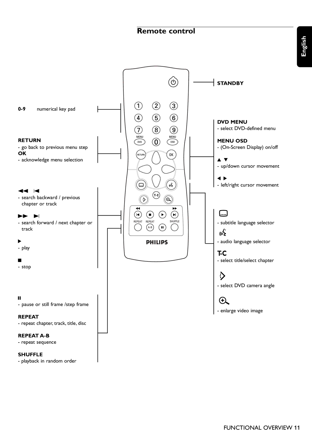 Philips DVD755/05 manual Remote control 