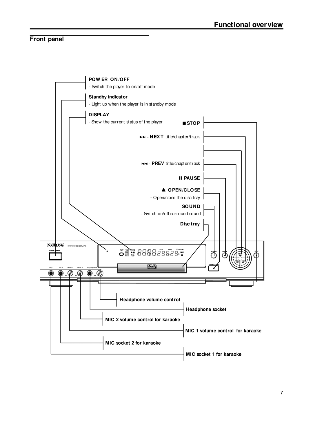 Philips DVD762K manual Functional overview 