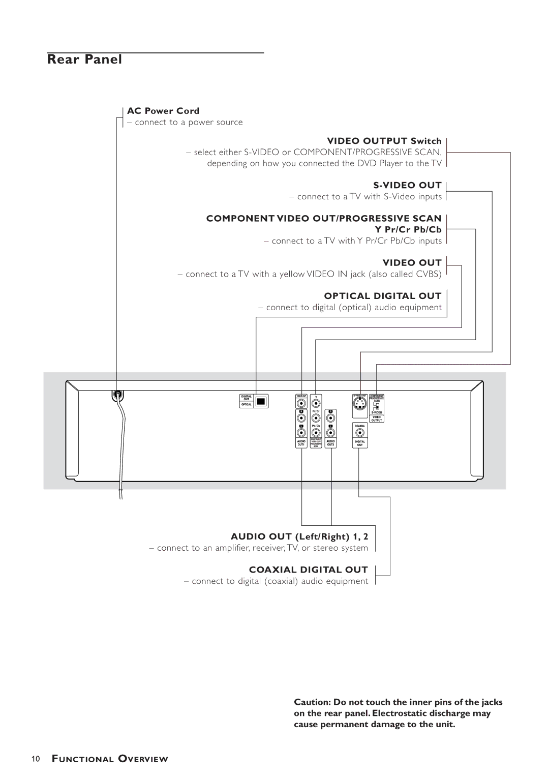 Philips DVD793C owner manual Rear Panel, Component Video OUT/PROGRESSIVE Scan, Optical Digital OUT, Coaxial Digital OUT 