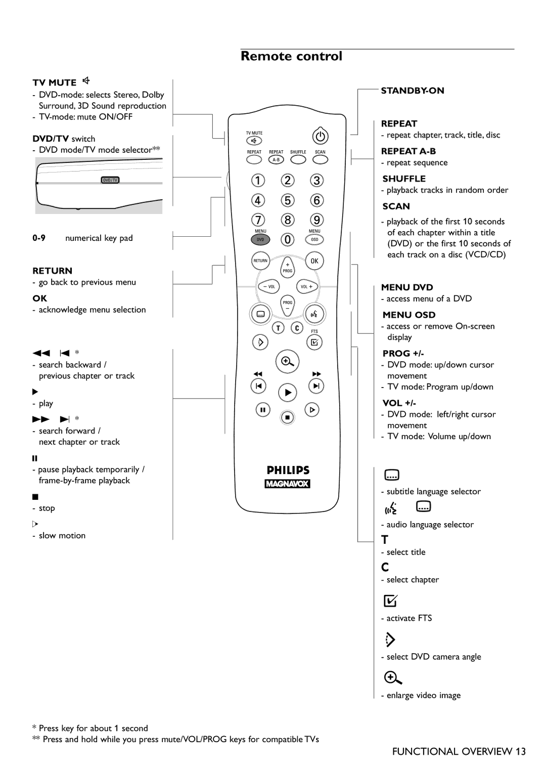 Philips DVD865 manual Remote control, DVD/TV switch, Prog +, Vol + 