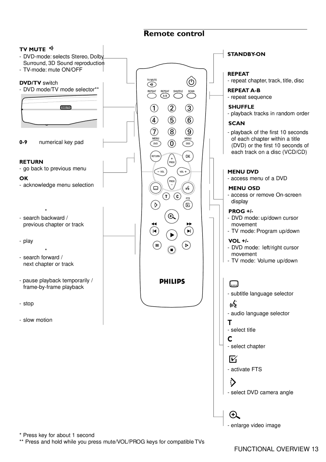 Philips DVD940 manual Remote control, DVD/TV switch, Prog +, Vol + 