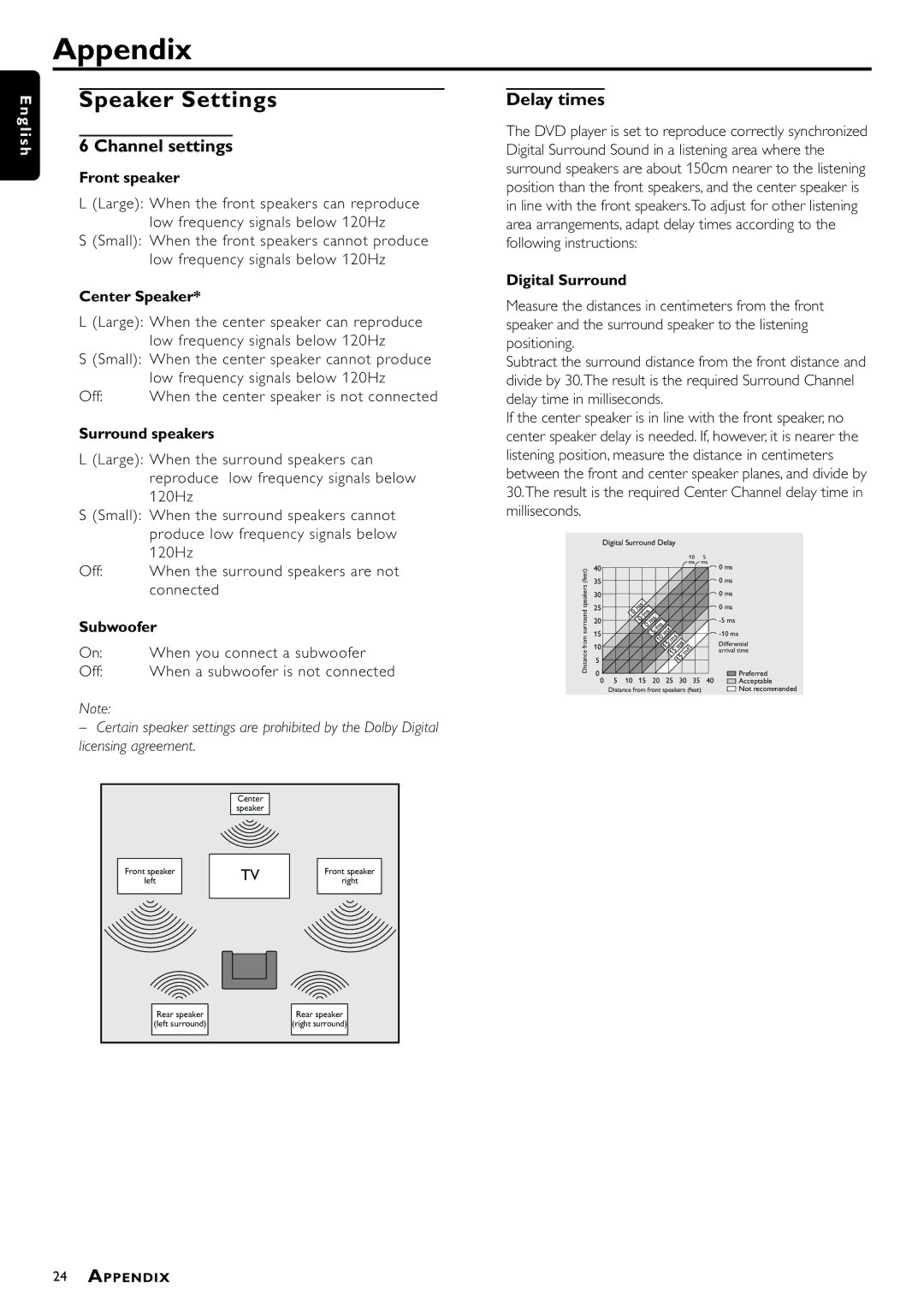 Philips DVD941 manual Appendix, Speaker Settings, Channel settings, Delay times 