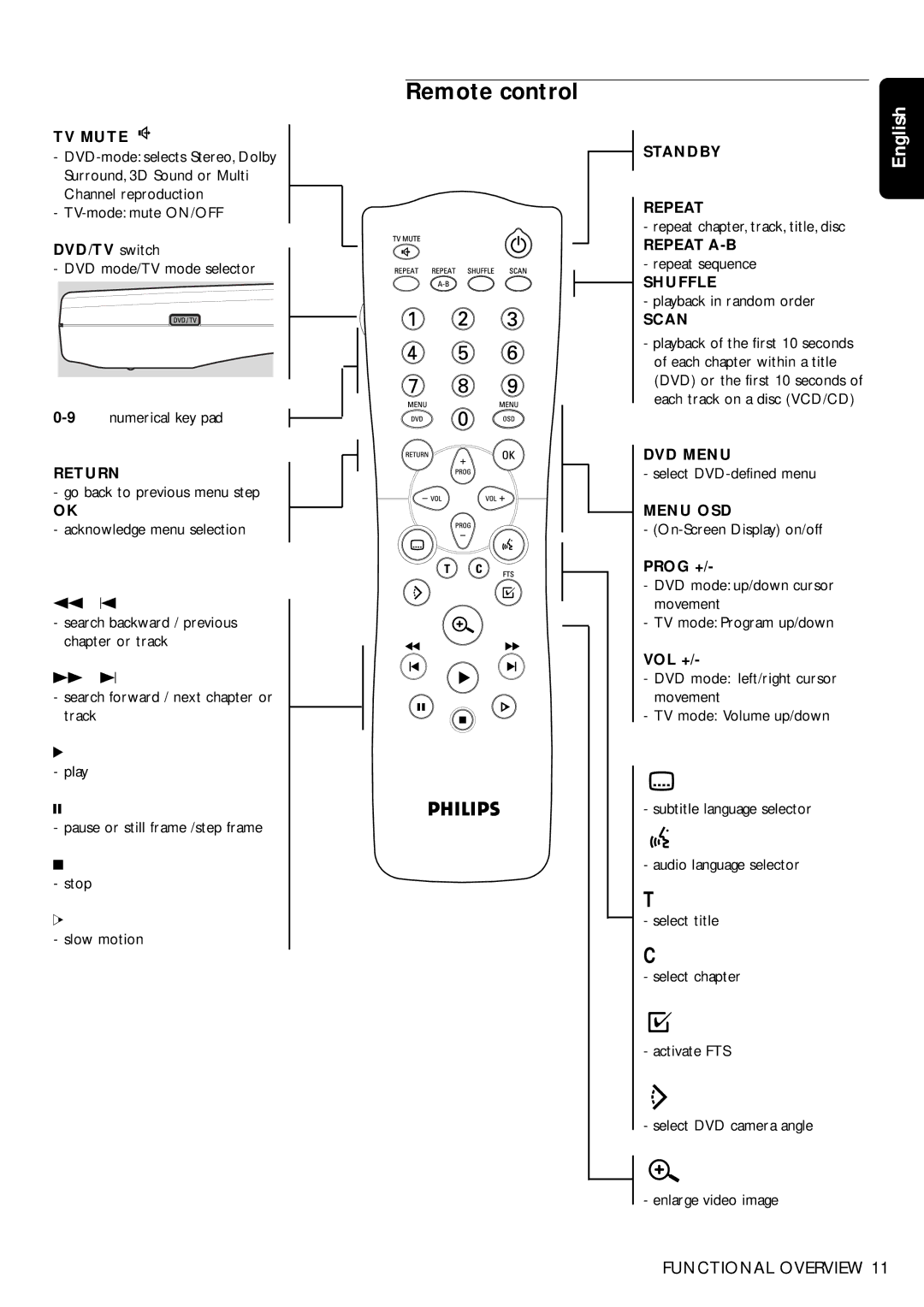 Philips DVD950/05 manual Remote control, DVD/TV switch, Prog +, Vol + 