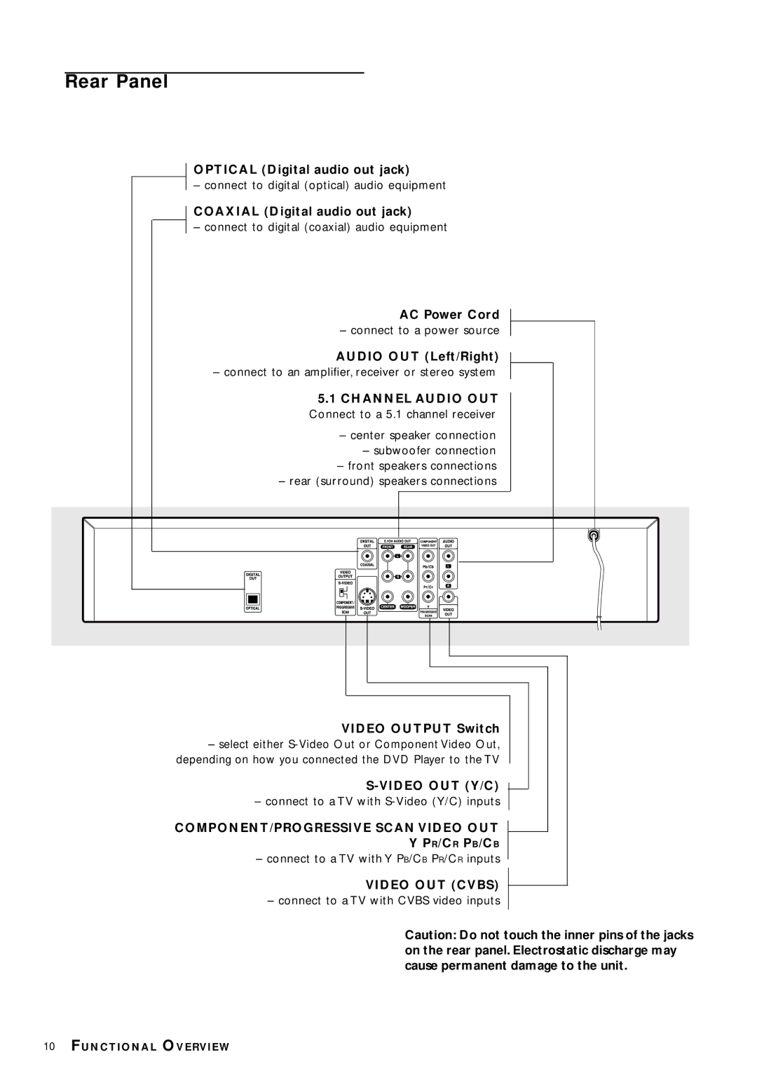 Philips DVD953 owner manual Rear Panel, Video OUT Y/C, COMPONENT/PROGRESSIVE Scan Video OUT PR/CR PB/CB, Video OUT Cvbs 