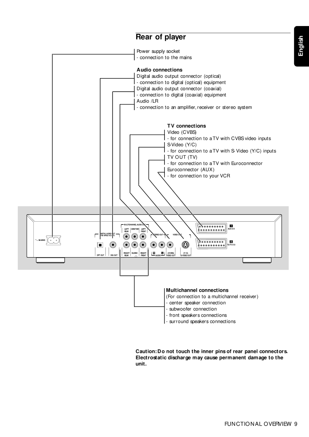 Philips DVD955, DVD956 manual Rear of player, Audio connections, TV connections, Multichannel connections 